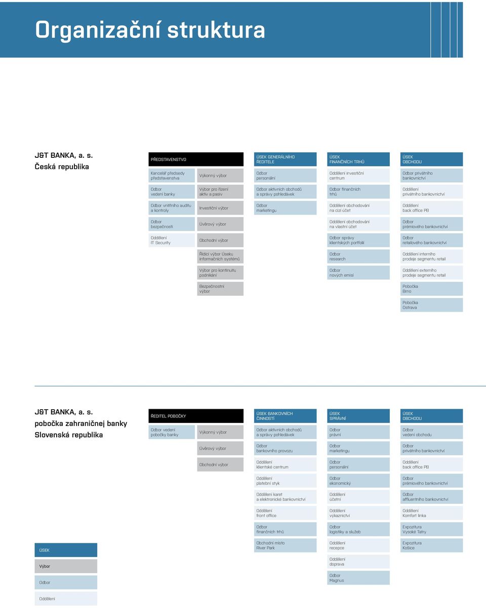 Česká republika představenstvo Kancelář předsedy představenstva Výkonný výbor ÚSEK generálního ředitele Odbor personální ÚSEK FINANČNÍCH TRHŮ Oddělení investiční centrum ÚSEK obchodu Odbor privátního