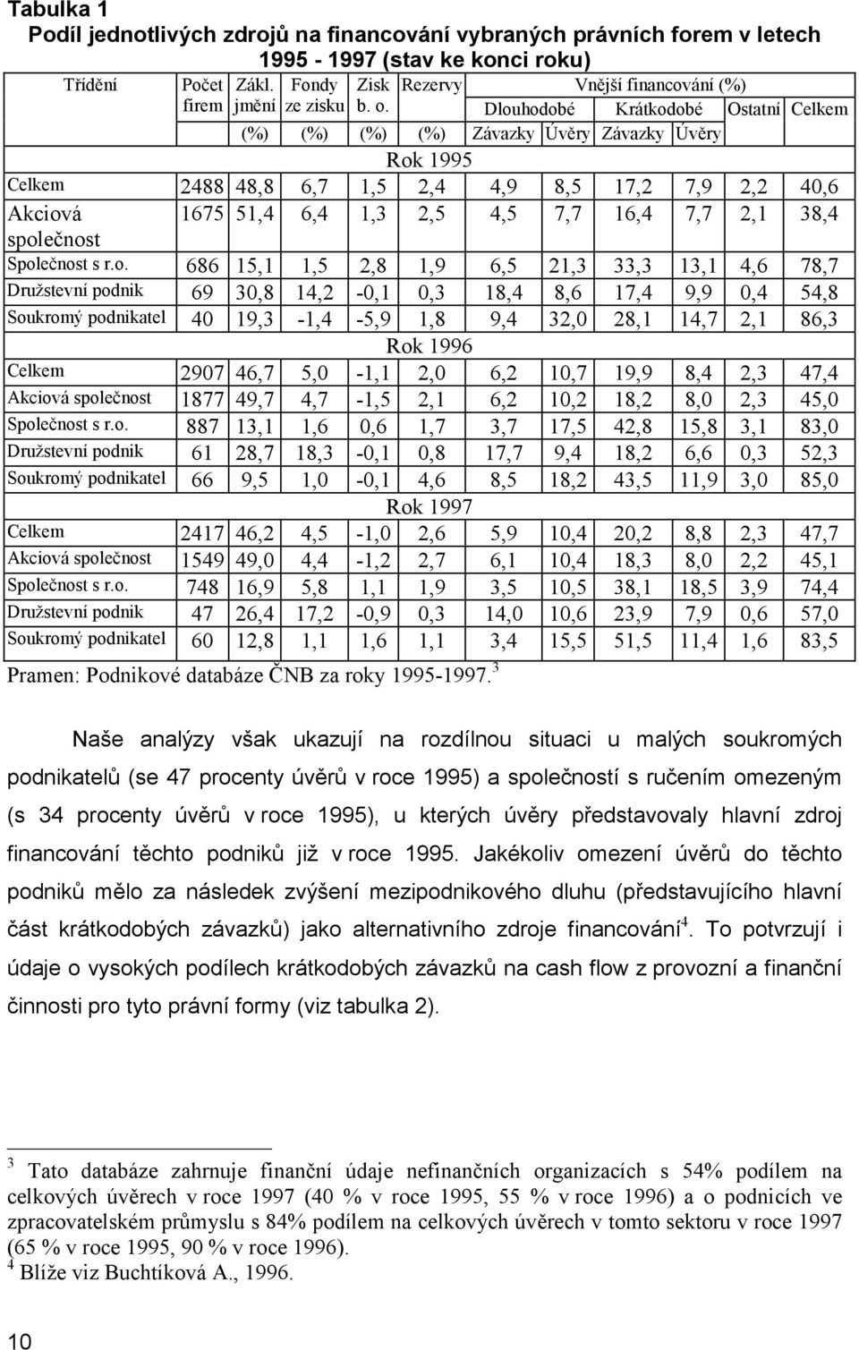 Dlouhodobé Krátkodobé Ostatní Celkem (%) (%) (%) (%) Závazky Úvěry Závazky Úvěry Rok 1995 Celkem 2488 48,8 6,7 1,5 2,4 4,9 8,5 17,2 7,9 2,2 40,6 Akciová 1675 51,4 6,4 1,3 2,5 4,5 7,7 16,4 7,7 2,1