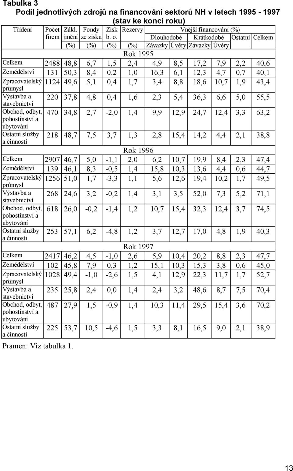 40,1 Zpracovatelský 1124 49,6 5,1 0,4 1,7 3,4 8,8 18,6 10,7 1,9 43,4 Výstavba a stavebnictví Obchod, odbyt, pohostinství a ubytování Ostatní služby a činnosti 220 37,8 4,8 0,4 1,6 2,3 5,4 36,3 6,6