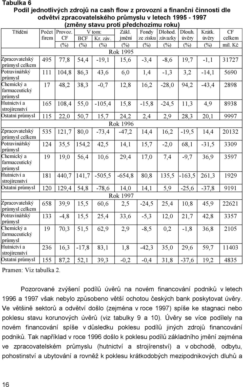 jmění ze zisku závazky úvěry úvěry celkem (%) (%) (%) (%) (%) (%) (%) (%) mil.