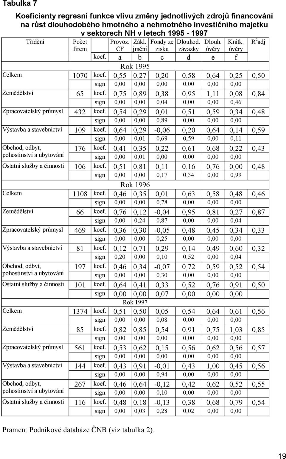 0,55 0,27 0,20 0,58 0,64 0,25 0,50 sign 0,00 0,00 0,00 0,00 0,00 0,00 Zemědělství 65 koef. 0,75 0,89 0,38 0,95 1,11 0,08 0,84 sign 0,00 0,00 0,04 0,00 0,00 0,46 Zpracovatelský 432 koef.