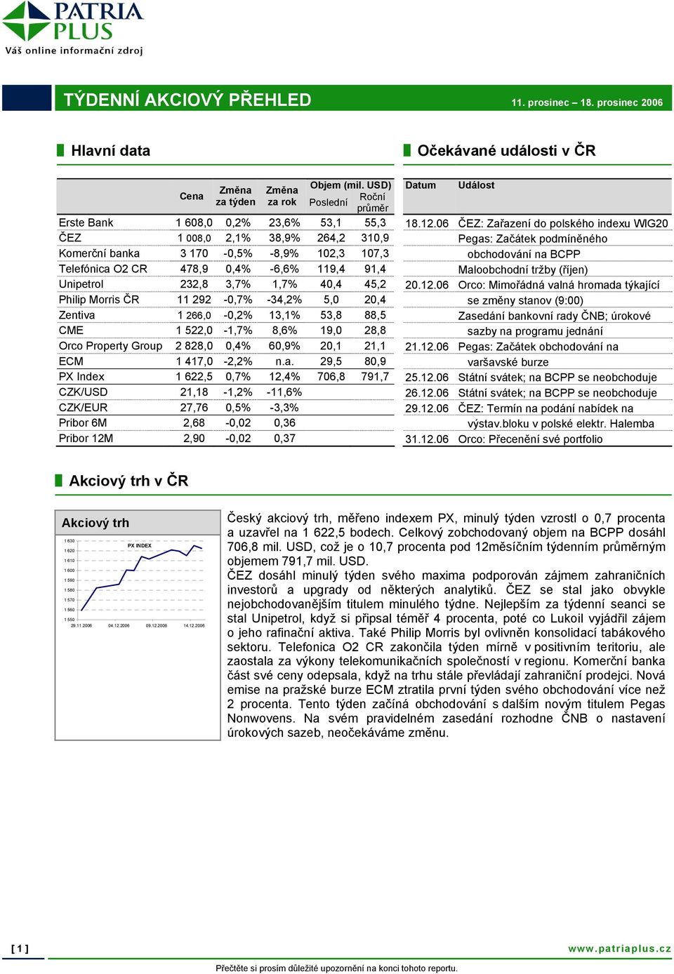 06 ČEZ: Zařazení do polského indexu WIG20 ČEZ 1 008,0 2,1% 38,9% 264,2 310,9 Pegas: Začátek podmíněného Komerční banka 3 170-0,5% -8,9% 102,3 107,3 obchodování na BCPP Telefónica O2 CR 478,9 0,4%