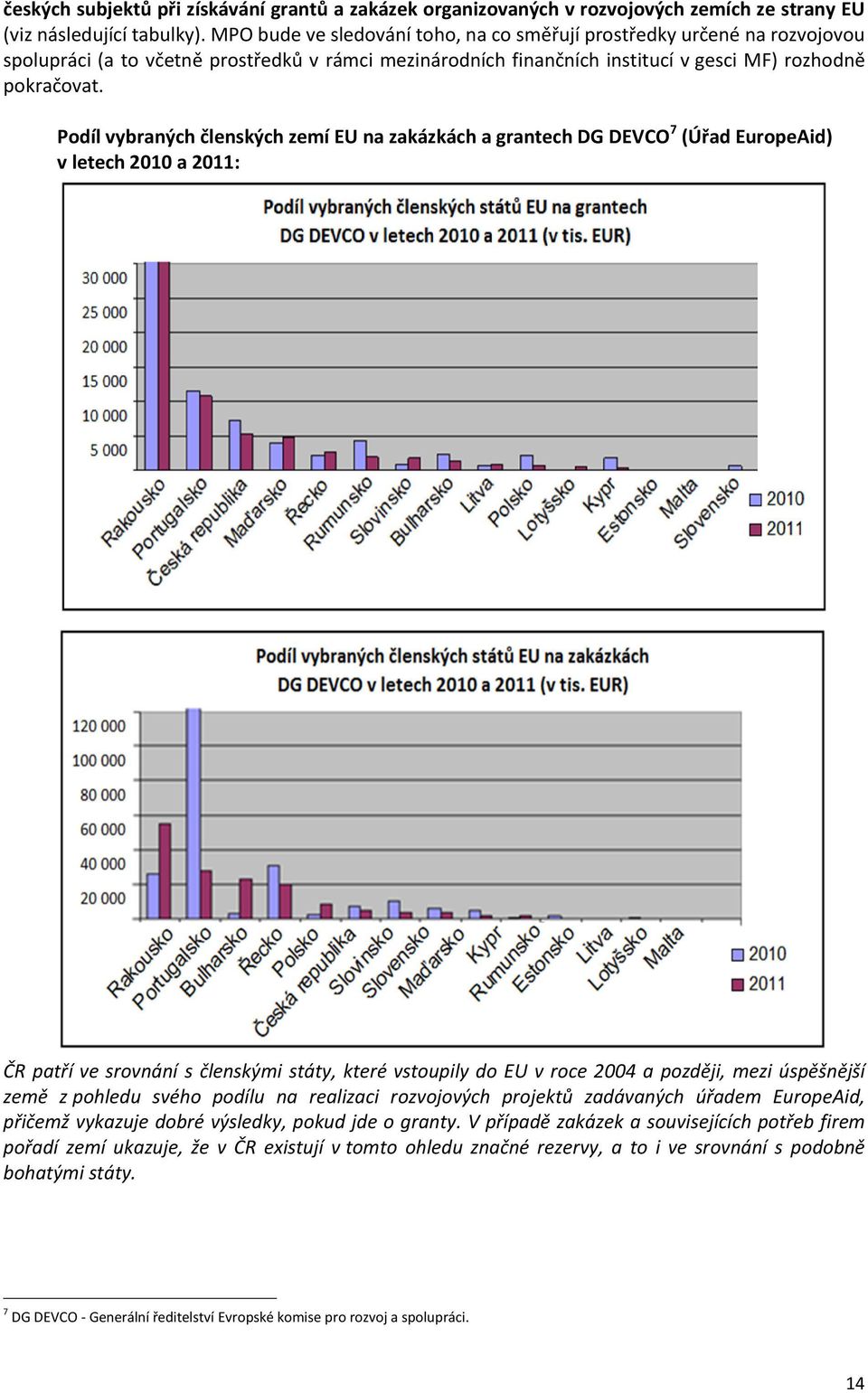 Podíl vybraných členských zemí EU na zakázkách a grantech DG DEVCO 7 (Úřad EuropeAid) v letech 2010 a 2011: ČR patří ve srovnání s členskými státy, které vstoupily do EU v roce 2004 a později, mezi