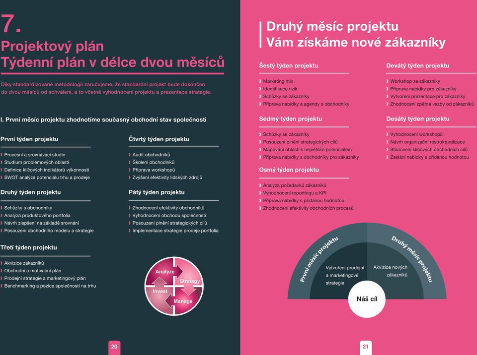 Marketing mix Identifikace rizik Schůzky se zákazníky Příprava nabídky a agendy s obchodníky Workshop se zákazníky Příprava nabídky pro zákazníky Vytvoření prezentace pro zákazníky Zhodnocení zpětné