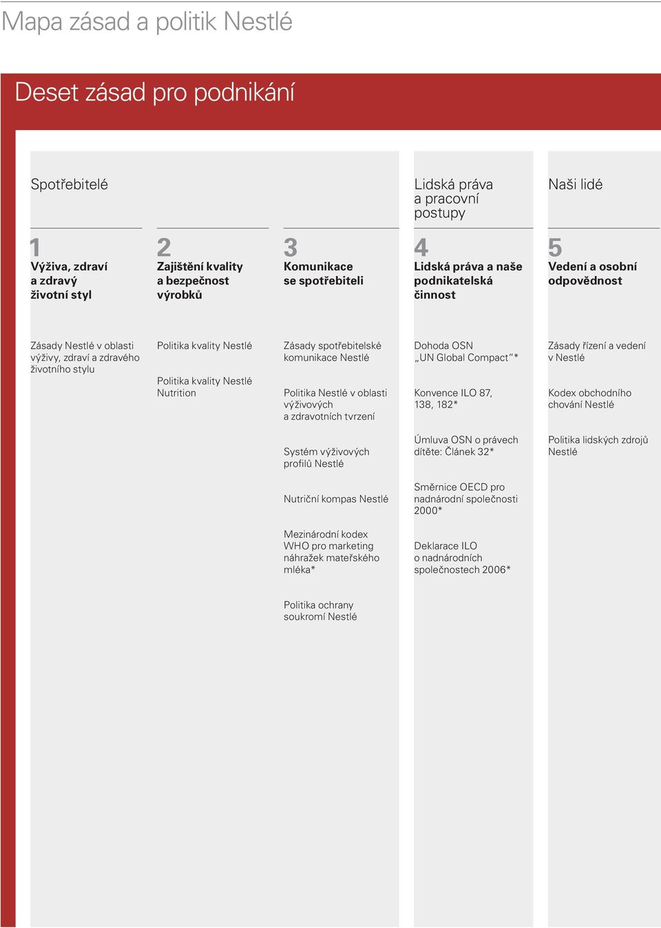 kvality Nestlé Nutrition Zásady spotřebitelské komunikace Nestlé Politika Nestlé v oblasti výživových a zdravotních tvrzení Dohoda OSN UN Global Compact * Konvence ILO 87, 138, 182* Zásady řízení a