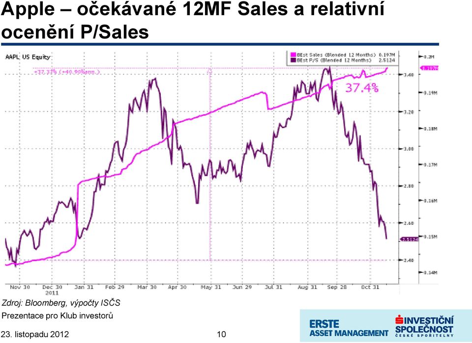 ocenění P/Sales