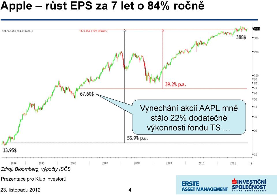 stálo 22% dodatečné výkonnosti