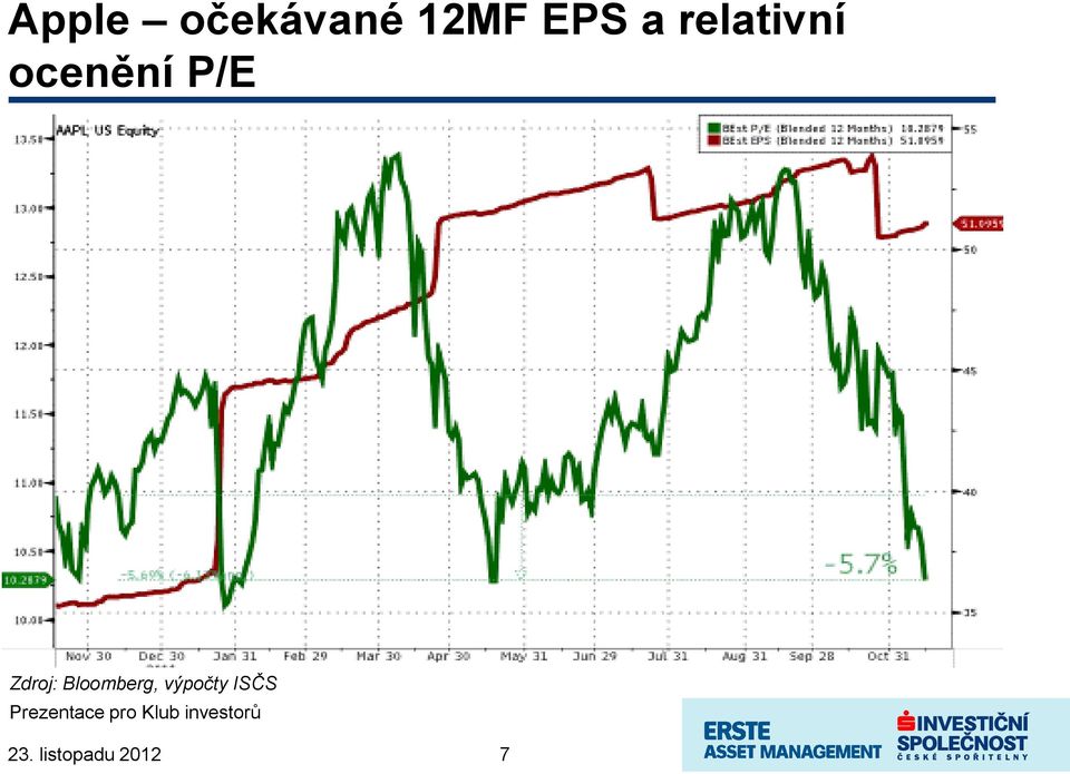 ocenění P/E Zdroj: