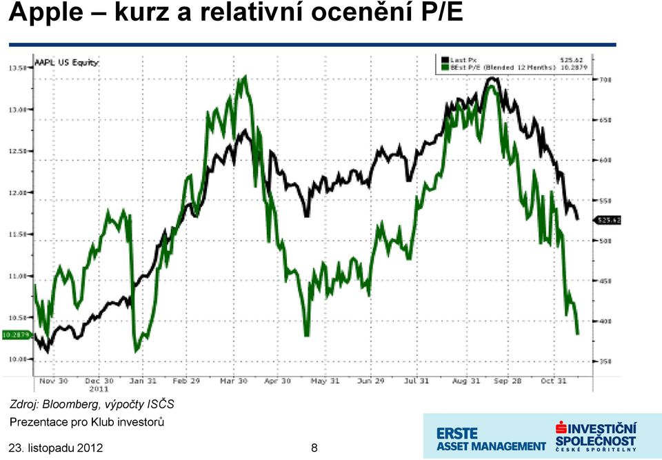 ocenění P/E