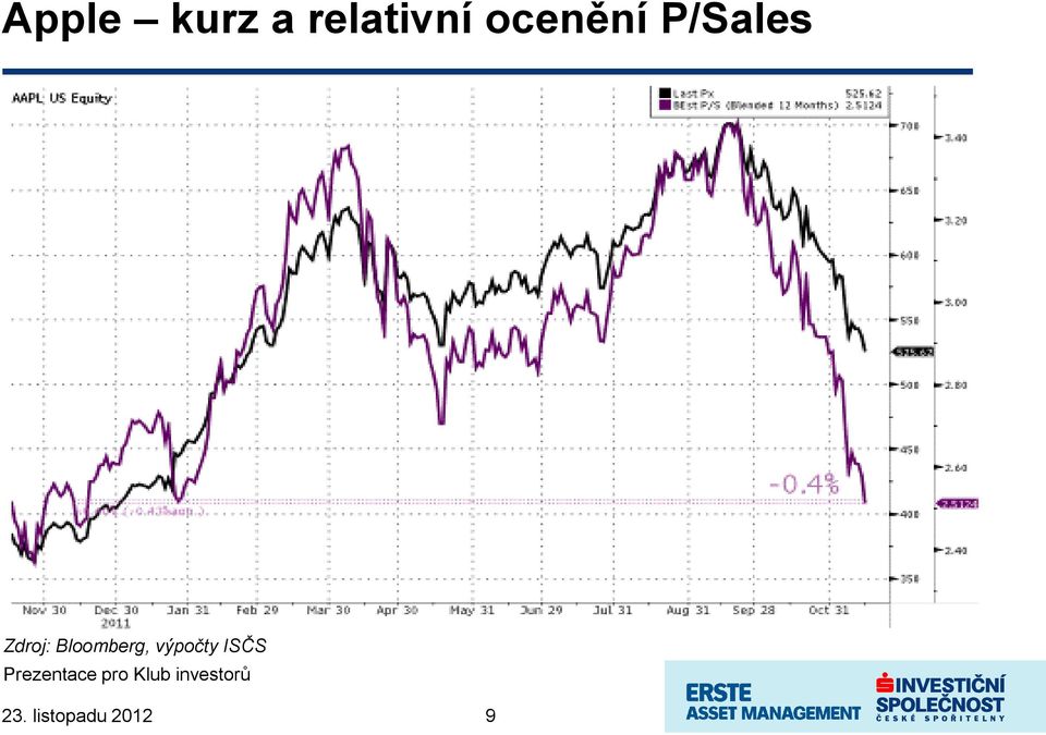 P/Sales Zdroj: