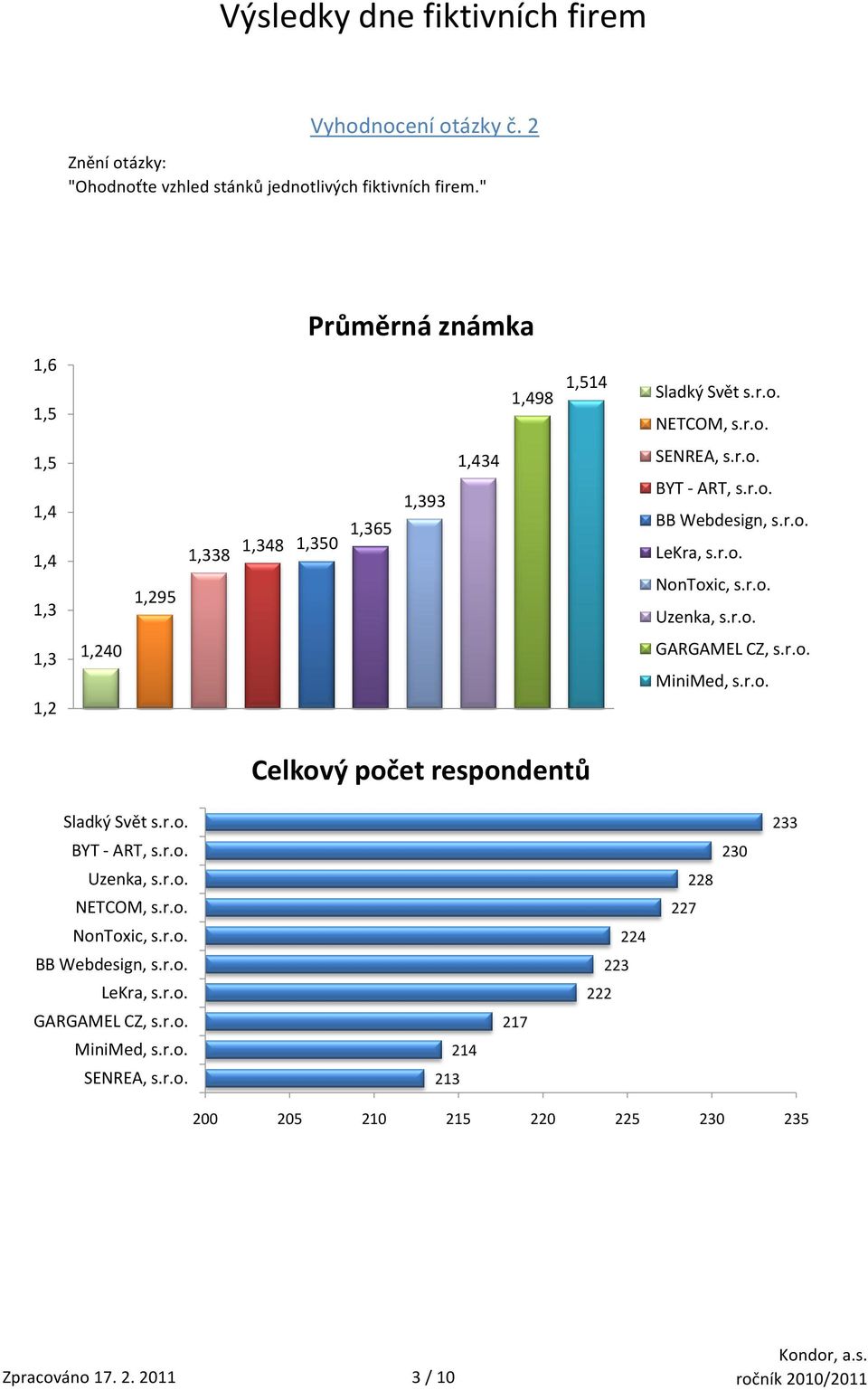 r.o. MiniMed, 14 s.r.o. 224 NETCOM, 1,295 s.r.o. NonToxic, 93 s.r.o. 228 SENREA, 38 s.r.o. 93 230 Sladký Svět 1,240 s.r.o. 23338 Uzenka, 50 65 34 s.