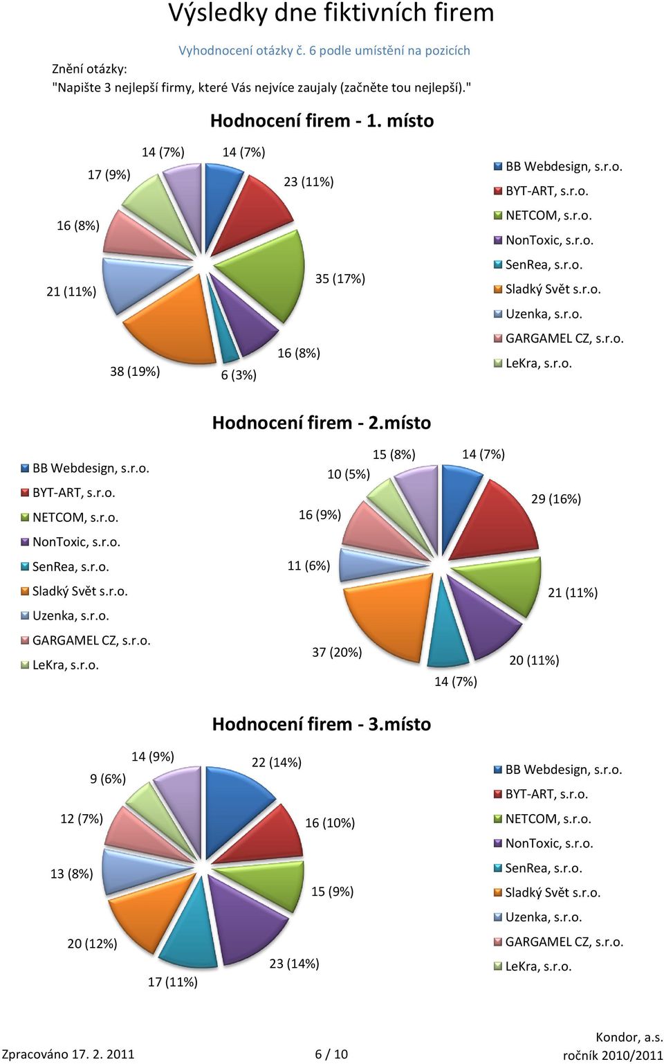 r.o. SenRea, s.r.o. Hodnocení firem - 2.místo 16 (9%) 11 (6%) 15 (8%) 10 (5%) 37 (20%) Hodnocení firem - 3.