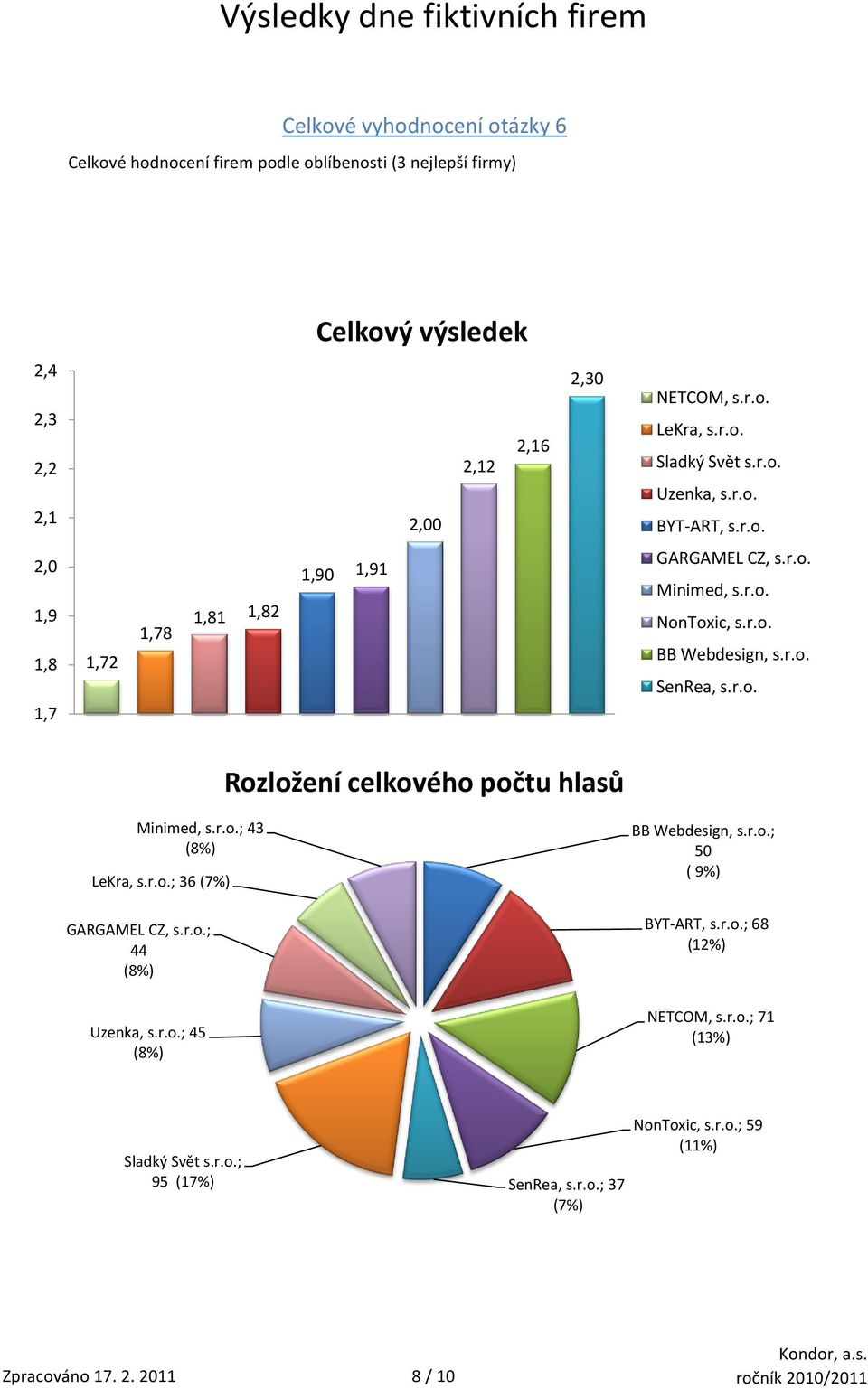 r.o. 2,0 1,9 1,8 1,7 1,72 1,78 1,81 1,82 1,90 1,91 Minimed, s.r.o. SenRea, s.r.o. Rozložení celkového počtu hlasů Minimed, s.r.o.; 43 (8%) ; 36 (7%) ; 44 (8%) ; 50 ( 9%) BYT-ART, s.