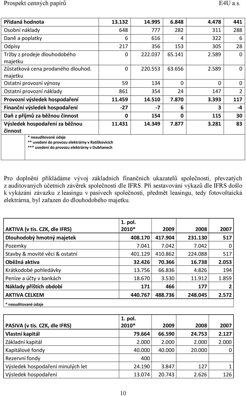 0 220.553 63.656 2.589 0 majetku Ostatní provozní výnosy 59 134 0 0 0 Ostatní provozní náklady 861 354 24 147 2 Provozní výsledek hospodaření 11.459 14.510 7.870 3.