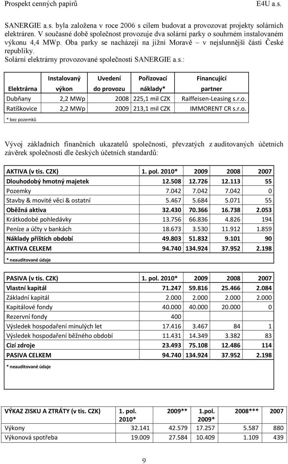 Solární elektrárny provozované společností SANERGIE a.s.: Instalovaný Uvedení Pořizovací Financující Elektrárna výkon do provozu náklady* partner Dubňany 2,2 MWp 2008 225,1 mil CZK Raiffeisen-Leasing s.