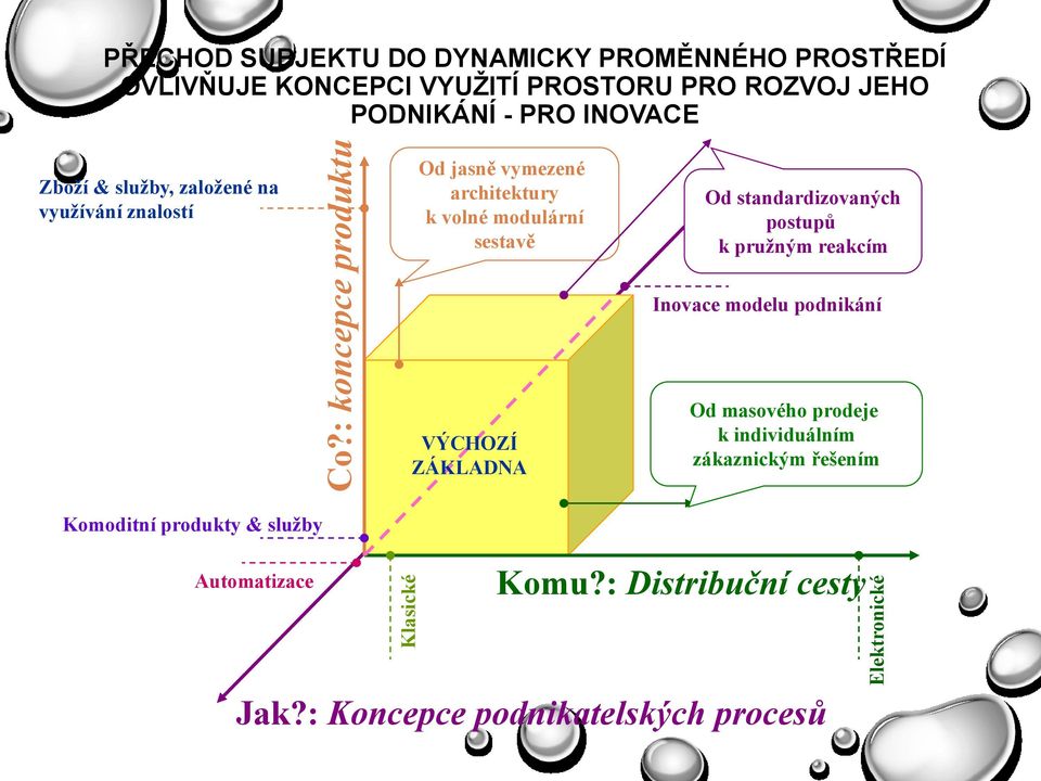 PODNIKÁNÍ - PRO INOVACE Zboţí & sluţby, zaloţené na vyuţívání znalostí Od jasně vymezené architektury k volné modulární sestavě Od