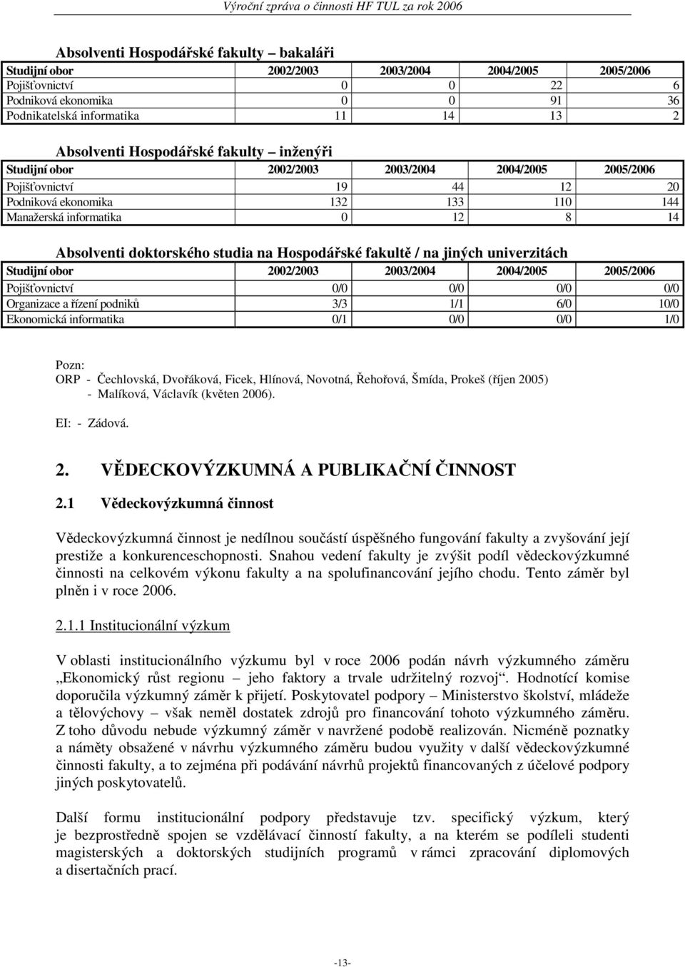 doktorského studia na Hospodářské fakultě / na jiných univerzitách Studijní obor 2002/2003 2003/2004 2004/2005 2005/2006 Pojišťovnictví 0/0 0/0 0/0 0/0 Organizace a řízení podniků 3/3 1/1 6/0 10/0