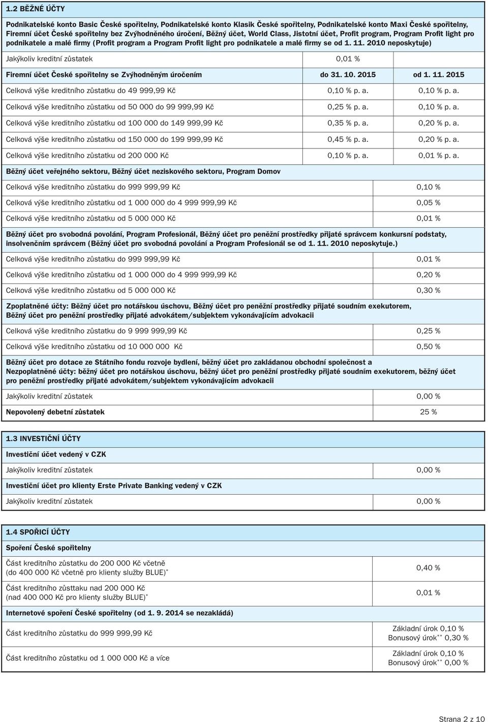 2010 neposkytuje) Jakýkoliv kreditní zůstatek 0,01 % Firemní účet České spořitelny se Zvýhodněným úročením do 31. 10. 2015 od 1. 11. 2015 Celková výše kreditního zůstatku do 49 999,99 Kč 0,10 % p. a.