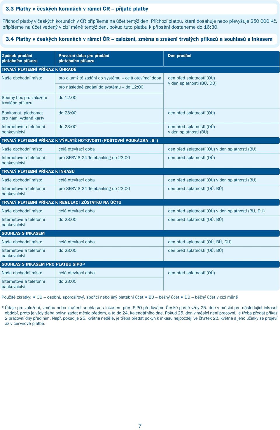 4 Platby v českých korunách v rámci ČR založení, změna a zrušení trvalých příkazů a souhlasů s inkasem Způsob předání Provozní doba pro předání Den předání platebního příkazu platebního příkazu
