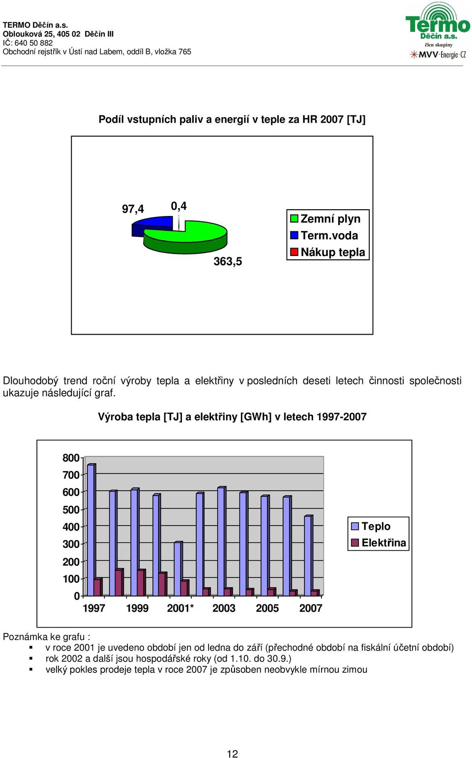 Výroba tepla [TJ] a elektřiny [GWh] v letech 1997-2007 800 700 600 500 400 300 200 100 0 1997 1999 2001* 2003 2005 2007 Teplo Elektřina Poznámka ke grafu