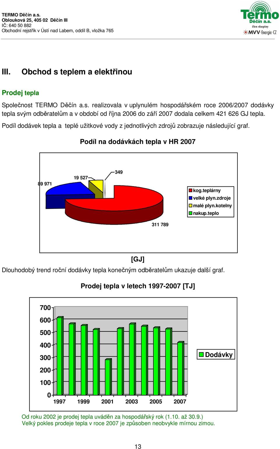 kotelny nakup.teplo 311 789 [GJ] Dlouhodobý trend roční dodávky tepla konečným odběratelům ukazuje další graf.