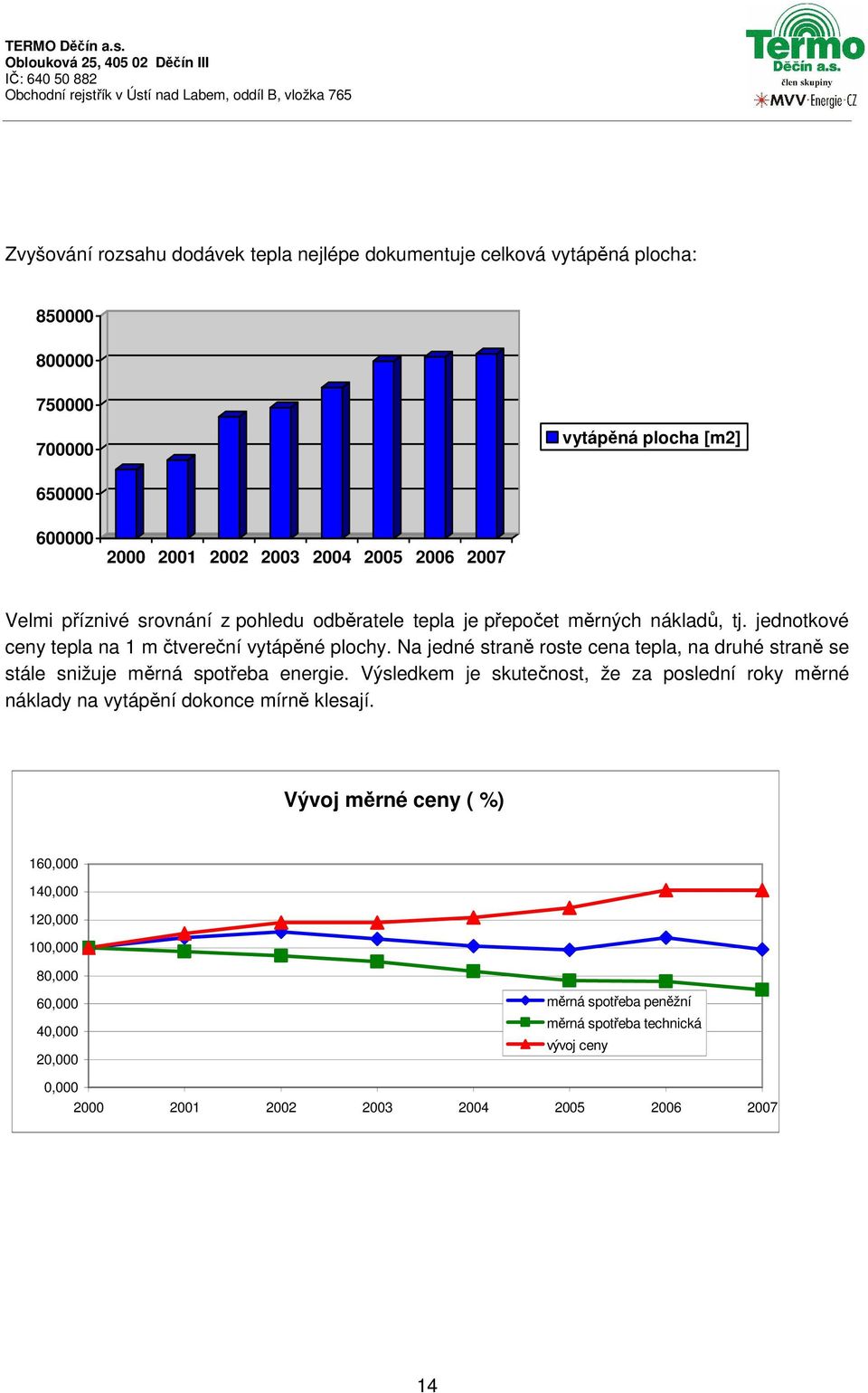 Na jedné straně roste cena tepla, na druhé straně se stále snižuje měrná spotřeba energie.