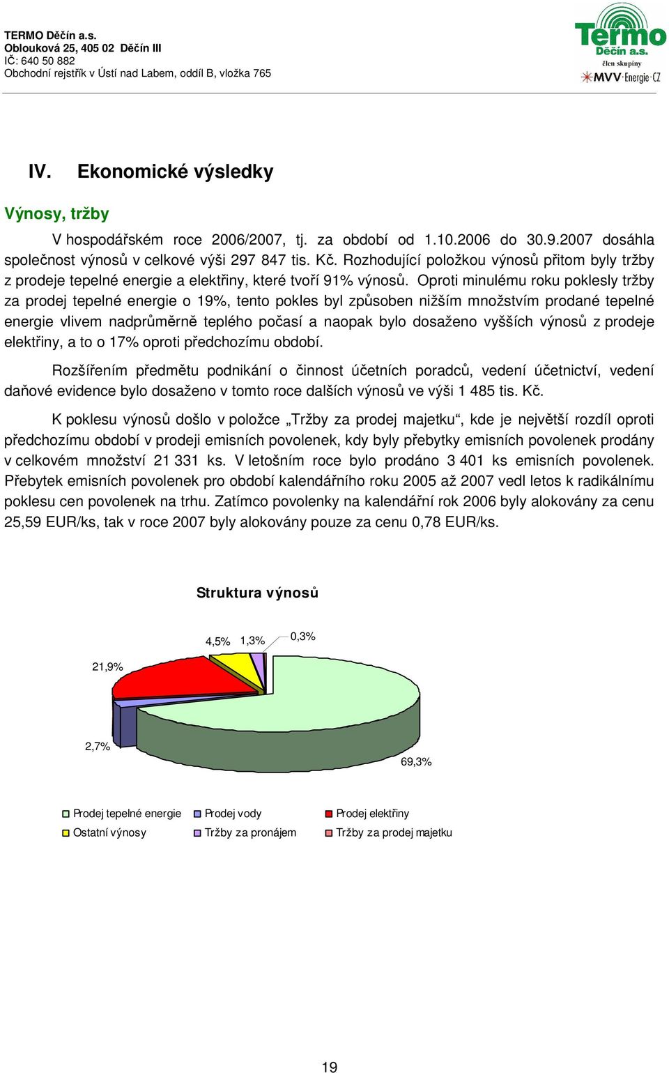 Oproti minulému roku poklesly tržby za prodej tepelné energie o 19%, tento pokles byl způsoben nižším množstvím prodané tepelné energie vlivem nadprůměrně teplého počasí a naopak bylo dosaženo