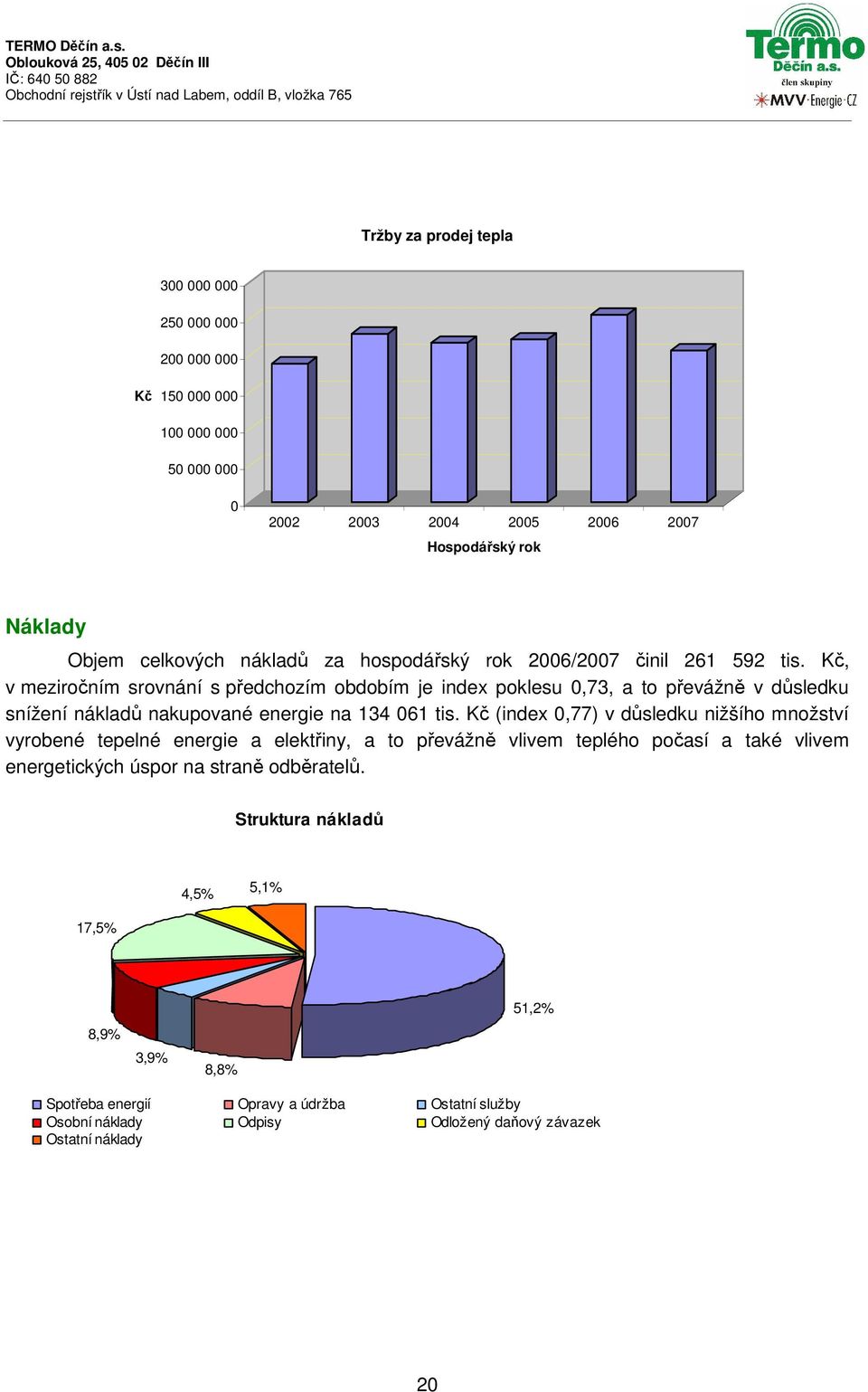 Kč, v meziročním srovnání s předchozím obdobím je index poklesu 0,73, a to převážně v důsledku snížení nákladů nakupované energie na 134 061 tis.