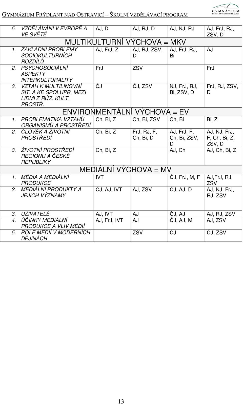 MEDIÁLNÍ PRODUKTY A JEJICH VÝZNAMY AJ, D AJ, RJ, D AJ, NJ, RJ AJ, FrJ, RJ, ZSV, D MULTIKULTURNÍ VÝCHOVA = MKV AJ, FrJ, Z AJ, RJ, ZSV, D AJ, FrJ, RJ, Bi AJ FrJ ZSV FrJ ČJ ČJ, ZSV NJ, FrJ, RJ, Bi, ZSV,