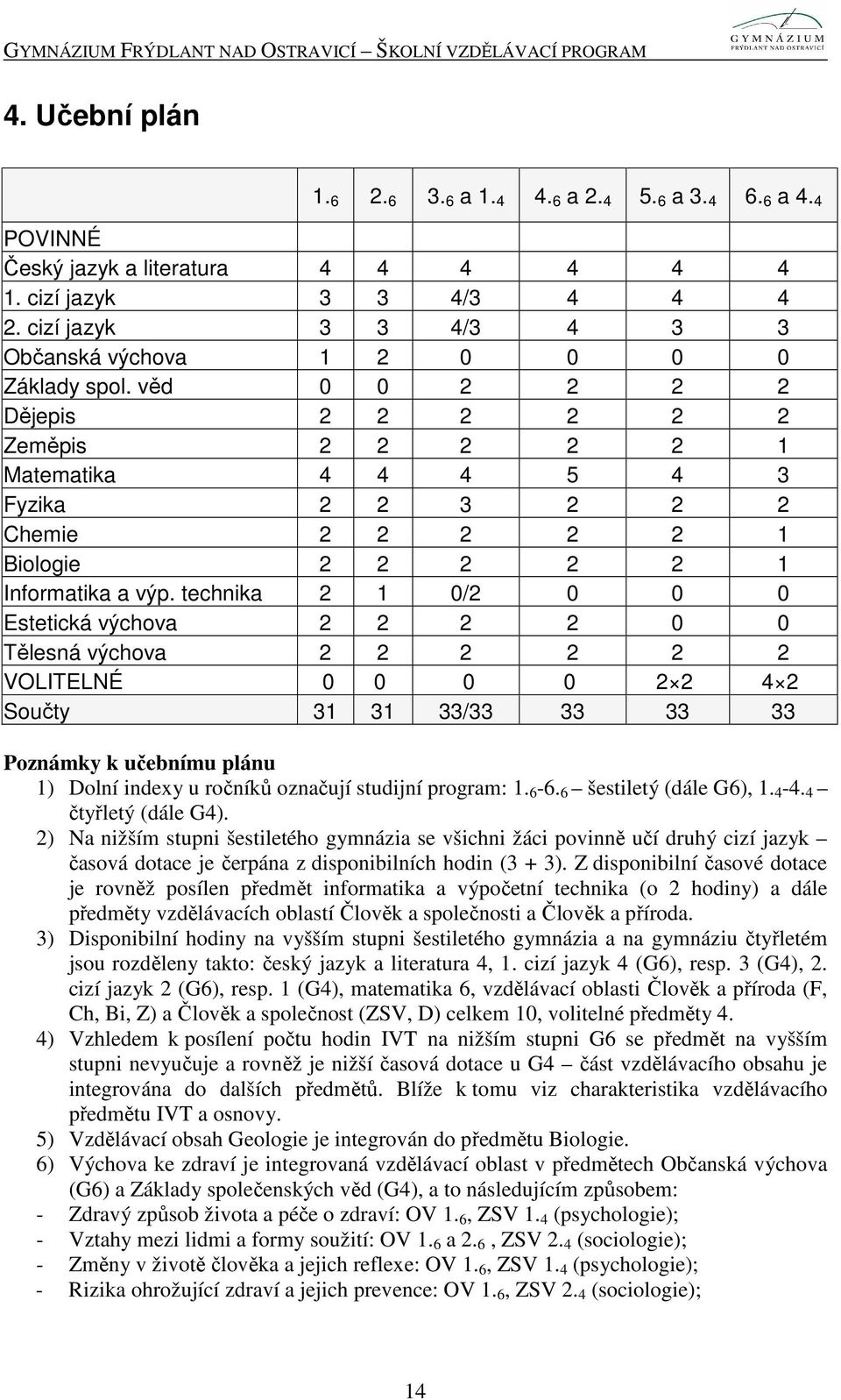 věd 0 0 2 2 2 2 Dějepis 2 2 2 2 2 2 Zeměpis 2 2 2 2 2 1 Matematika 4 4 4 5 4 3 Fyzika 2 2 3 2 2 2 Chemie 2 2 2 2 2 1 Biologie 2 2 2 2 2 1 Informatika a výp.