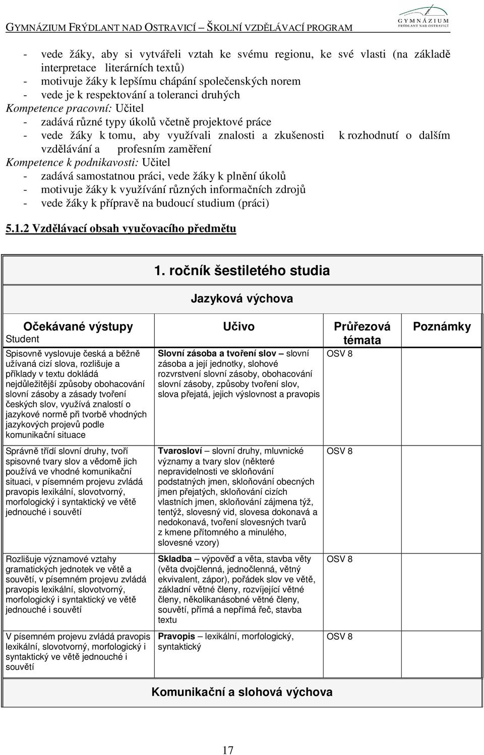 zaměření Kompetence k podnikavosti: Učitel - zadává samostatnou práci, vede žáky k plnění úkolů - motivuje žáky k využívání různých informačních zdrojů - vede žáky k přípravě na budoucí studium