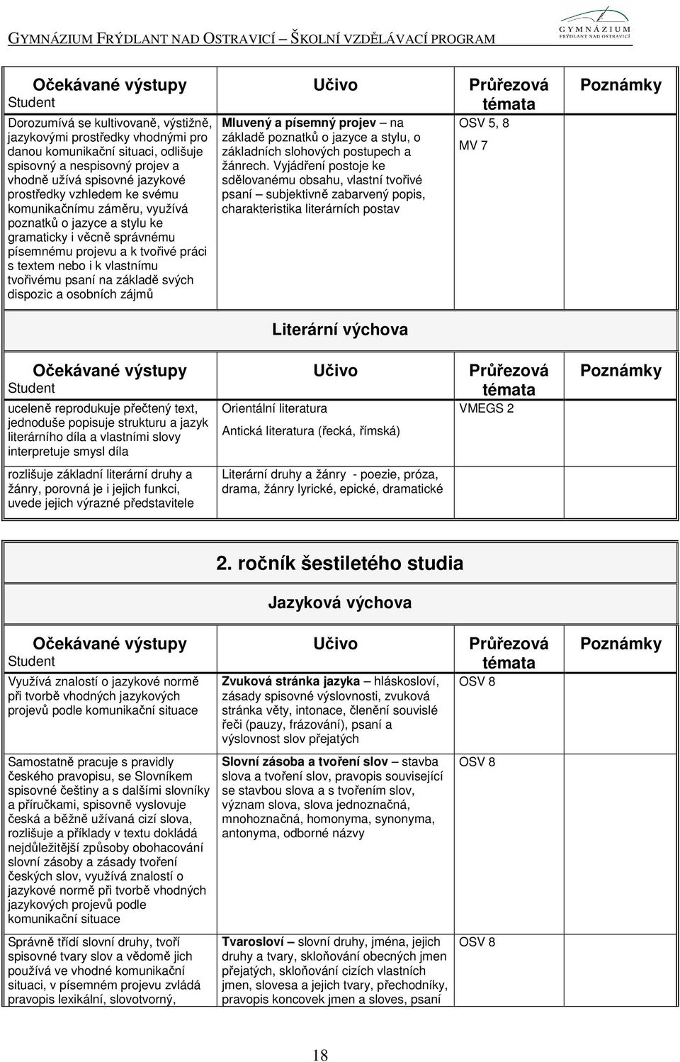 osobních zájmů Mluvený a písemný projev na základě poznatků o jazyce a stylu, o základních slohových postupech a žánrech.