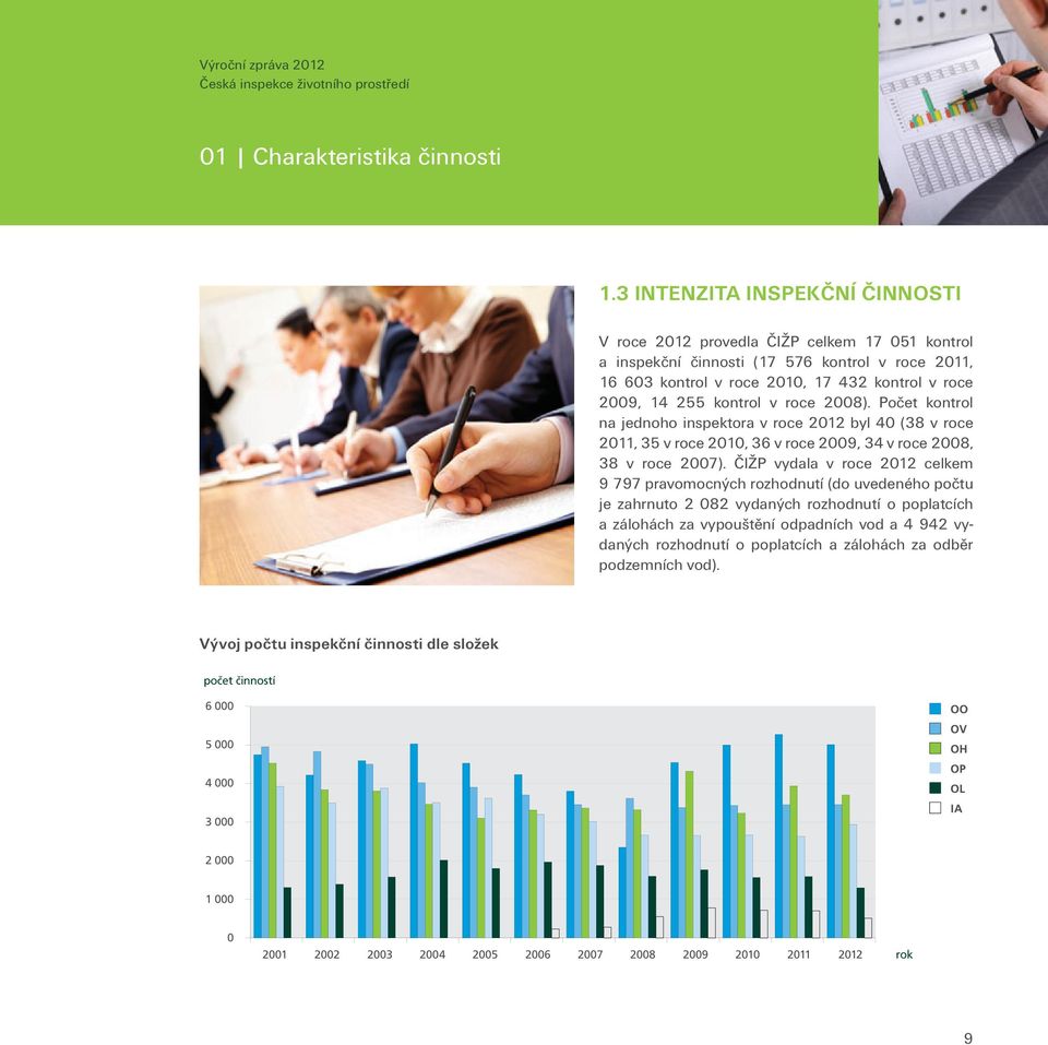 v roce 2008). Počet kontrol na jednoho inspektora v roce 2012 byl 40 (38 v roce 2011, 35 v roce 2010, 36 v roce 2009, 34 v roce 2008, 38 v roce 2007).