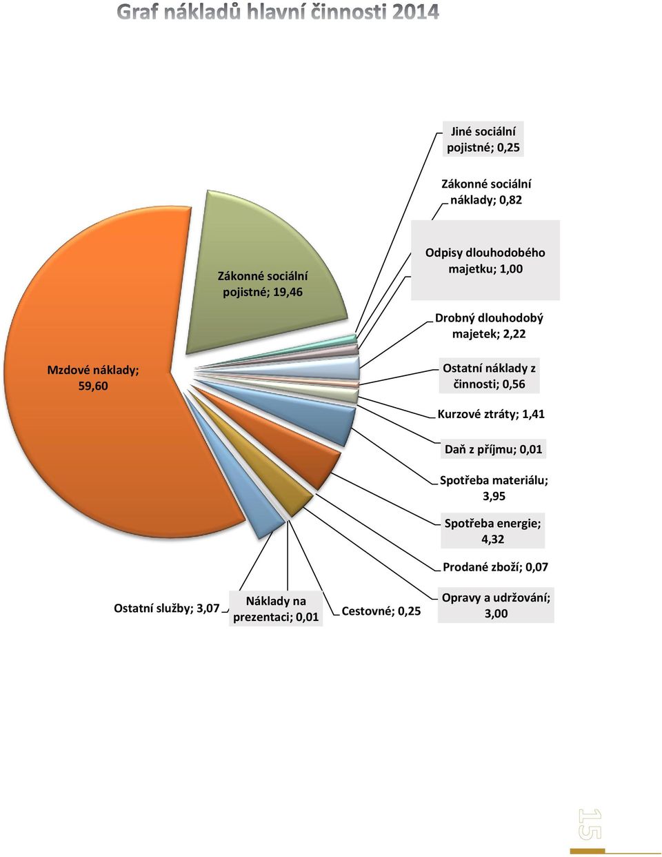 činnosti; 0,56 Kurzové ztráty; 1,41 Daň z příjmu; 0,01 Spotřeba materiálu; 3,95 Spotřeba energie; 4,32