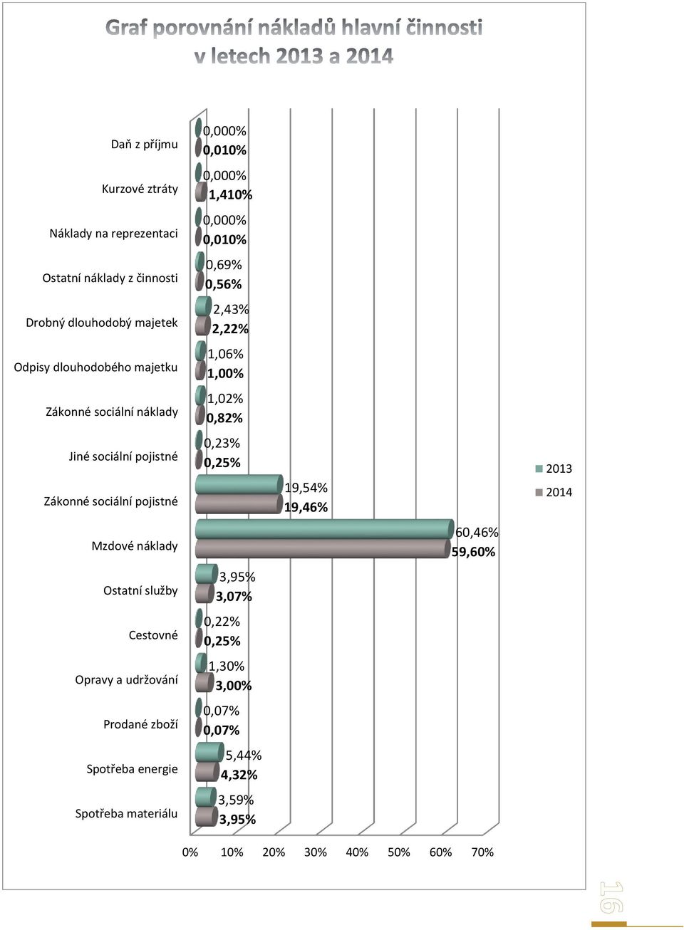 sociální pojistné 0,23% 0,25% 19,54% 19,46% 2013 2014 Mzdové náklady 60,46% 59,60% Ostatní služby 3,95% 3,07% Cestovné 0,22% 0,25% Opravy a