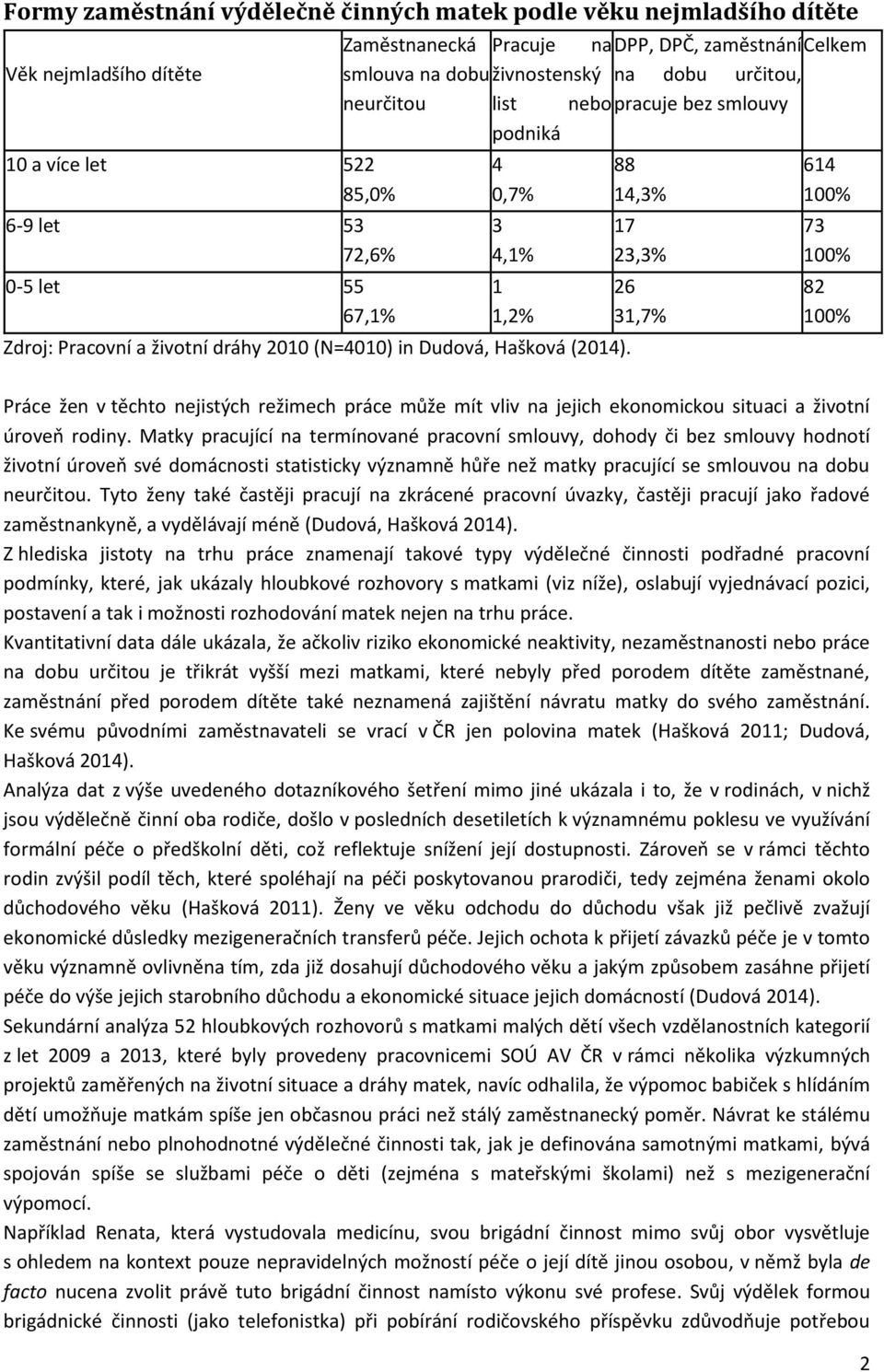 88 14,3% 17 23,3% 26 31,7% 614 100% 73 100% 82 100% Práce žen v těchto nejistých režimech práce může mít vliv na jejich ekonomickou situaci a životní úroveň rodiny.