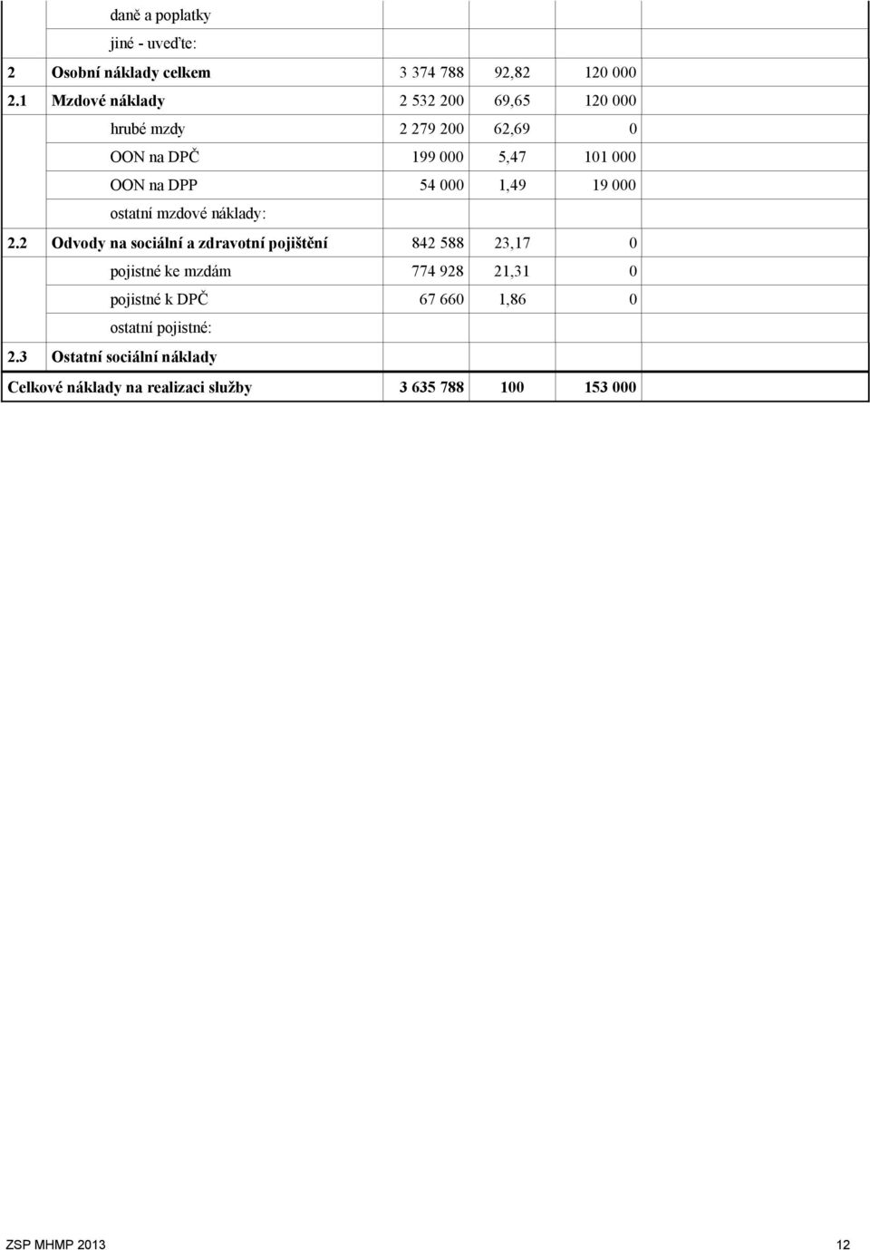 1,49 19 000 ostatní mzdové náklady: 2.