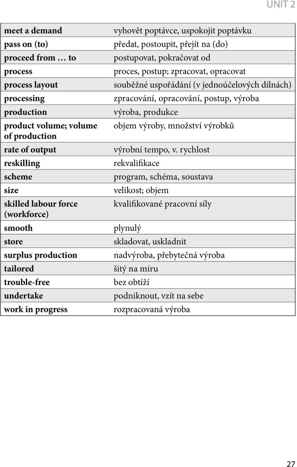 postup; zpracovat, opracovat souběžné uspořádání (v jednoúčelových dílnách) zpracování, opracování, postup, výroba výroba, produkce objem výroby, množství výrobků výrobní tempo, v.