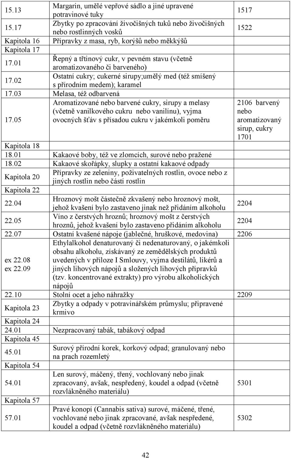 01 Řepný a třtinový cukr, v pevném stavu (včetně aromatizovaného či barveného) 17.02 Ostatní cukry; cukerné sirupy;umělý med (též smíšený s přírodním medem); karamel 17.