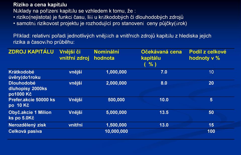 Krátkodobé úvěry(do1roku Dlouhodobé dluhopisy 2000ks po1000 Kč Prefer.akcie 50000 ks po 10 Kč Obyč.akcie 1 Milion ks po 5.