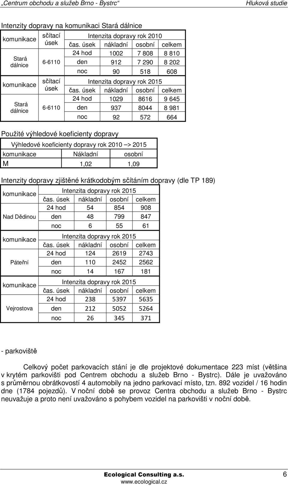 úsek nákladní osobní celkem 24 hod 1029 8616 9 645 6-6110 den 937 8044 8 981 Použité výhledové koeficienty dopravy noc 92 572 664 Výhledové koeficienty dopravy rok 2010 > 2015 Nákladní osobní M 1,02