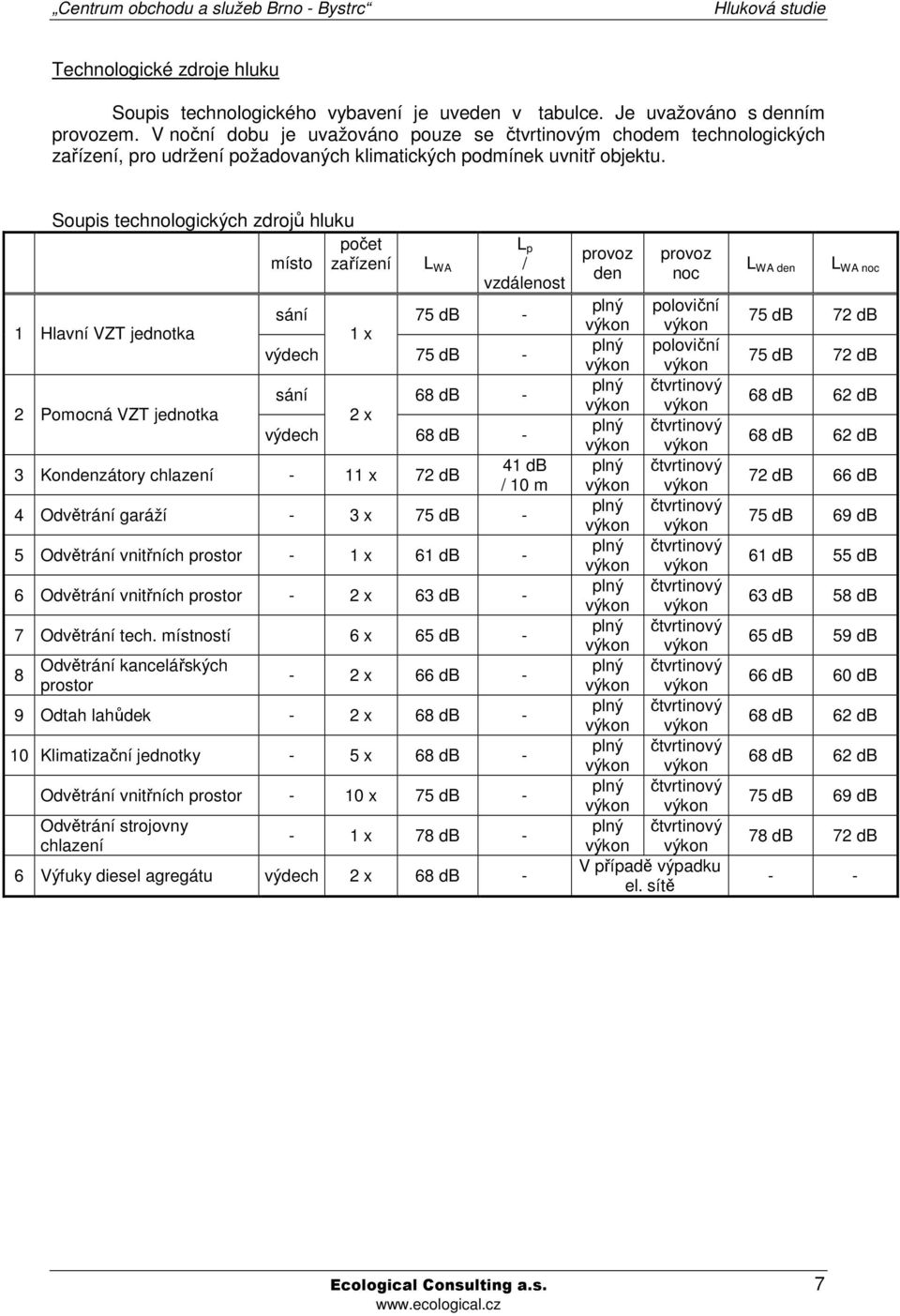 Soupis technologických zdrojů hluku počet místo zařízení 1 Hlavní VZT jednotka 2 Pomocná VZT jednotka L WA L p / vzdálenost sání 75 db - 1 x výdech 75 db - sání 68 db - 2 x výdech 68 db - 3