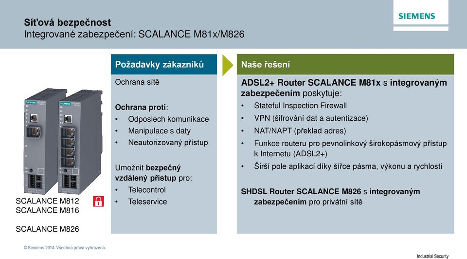 integrovaným zabezpečením poskytuje: Stateful Inspection Firewall VPN (šifrování dat a autentizace) NAT/NAPT (překlad adres) Funkce routeru pro pevnolinkový