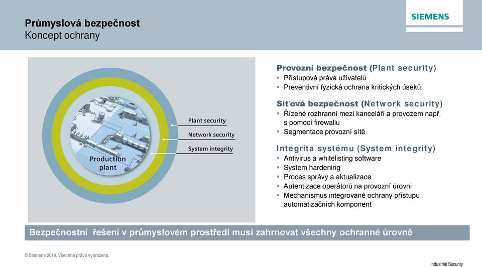 s pomocí firewallu Segmentace provozní sítě Integrita systému (System integrity) Antivirus a whitelisting software System hardening Proces správy a