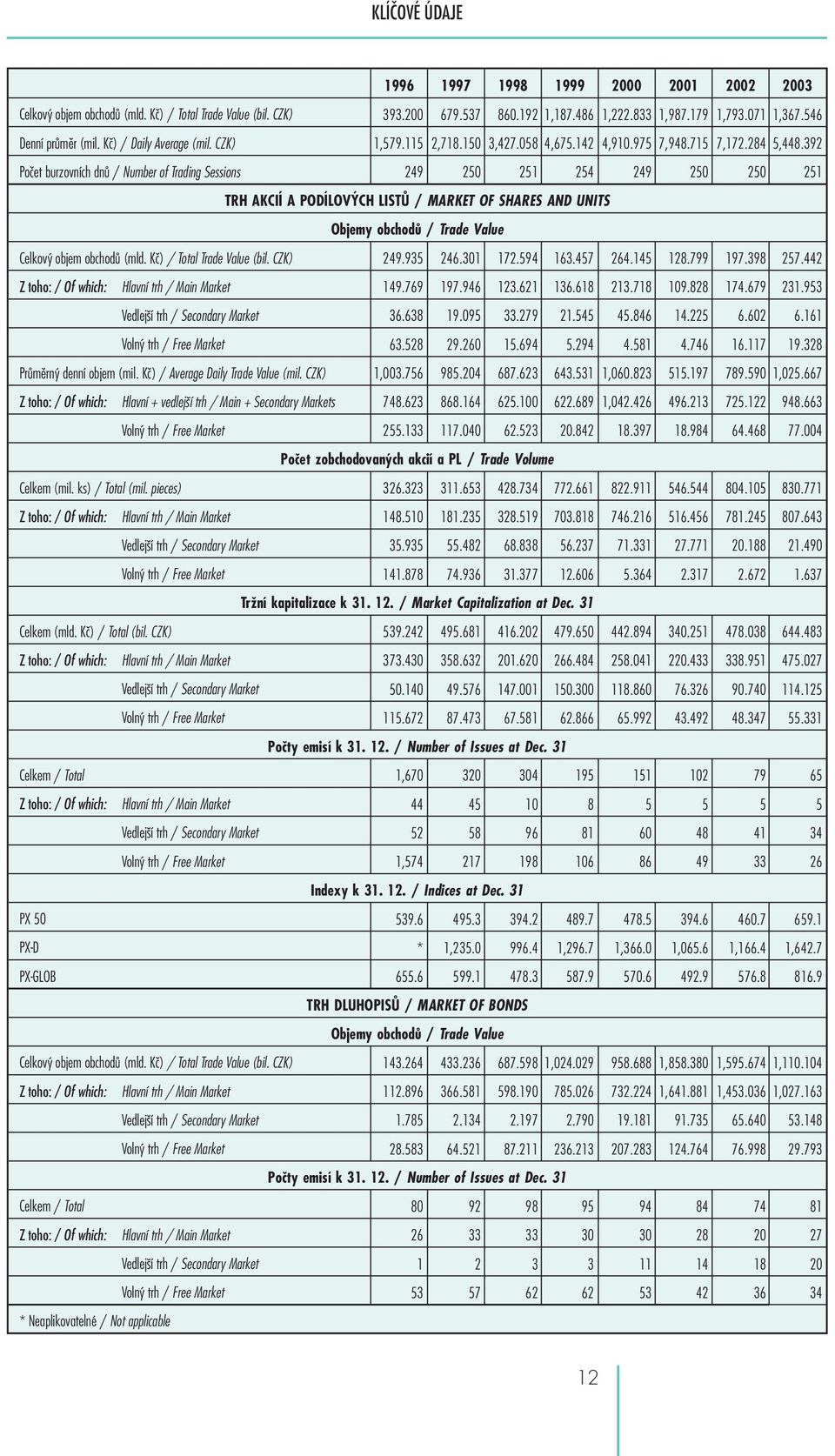 392 Počet burzovních dnů / Number of Trading Sessions 249 250 251 254 249 250 250 251 TRH AKCIÍ A PODÍLOVÝCH LISTŮ / MARKET OF SHARES AND UNITS Objemy obchodů / Trade Value Celkový objem obchodů (mld.