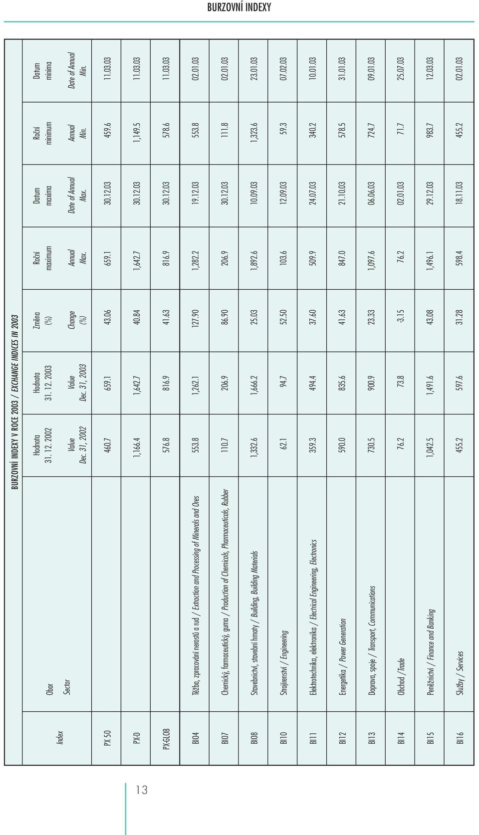 Electronics BI12 Energetika / Power Generation BI13 Doprava, spoje / Transport, Communications BI14 Obchod /Trade BI15 Peněžnictví / Finance and Banking BI16 Služby / Services BURZOVNÍ INDEXY V ROCE