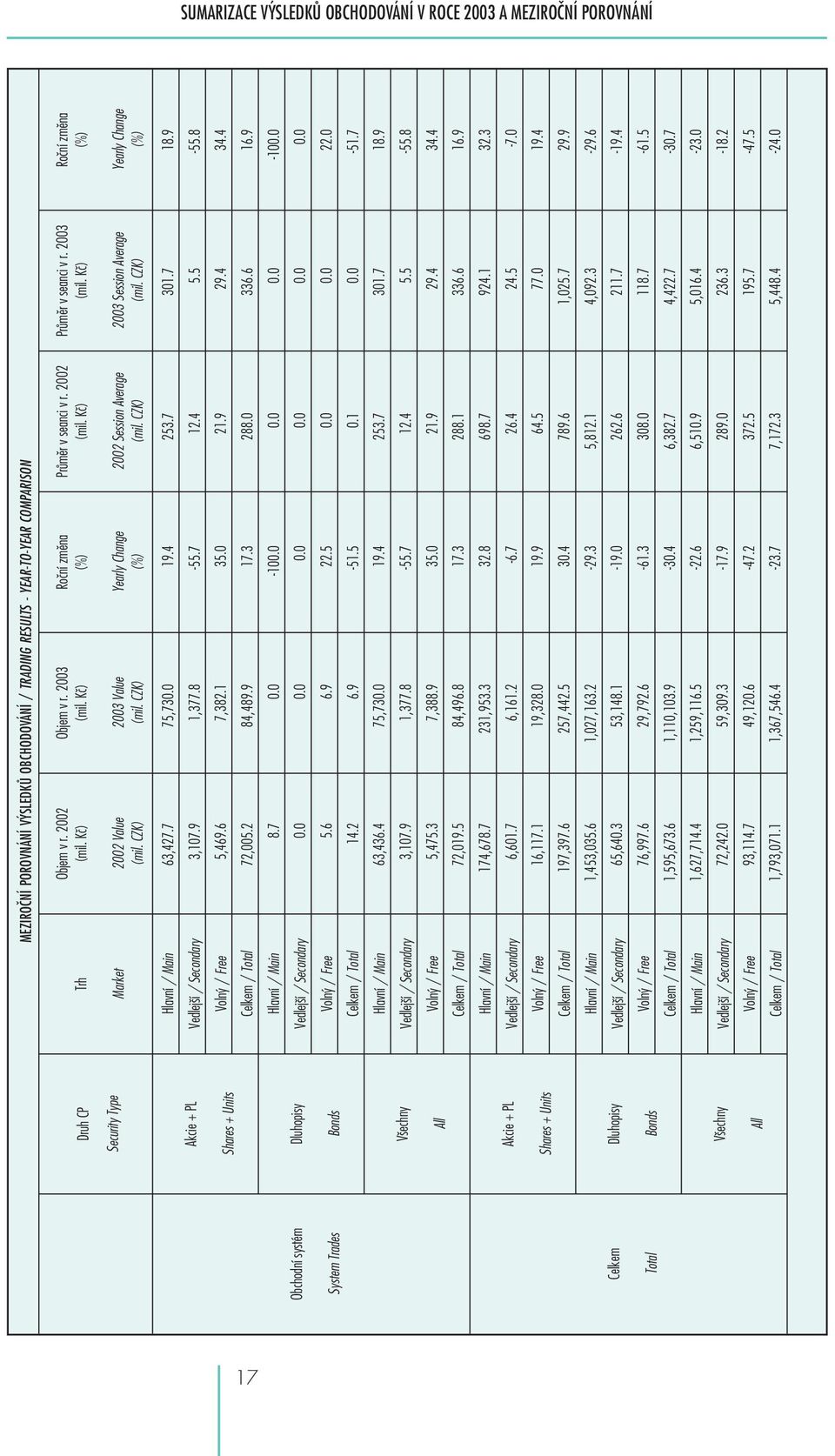 Vedlejší / Secondary Volný / Free Celkem / Total Hlavní / Main Vedlejší / Secondary Volný / Free Celkem / Total Hlavní / Main Vedlejší / Secondary Volný / Free Celkem / Total Hlavní / Main Vedlejší /