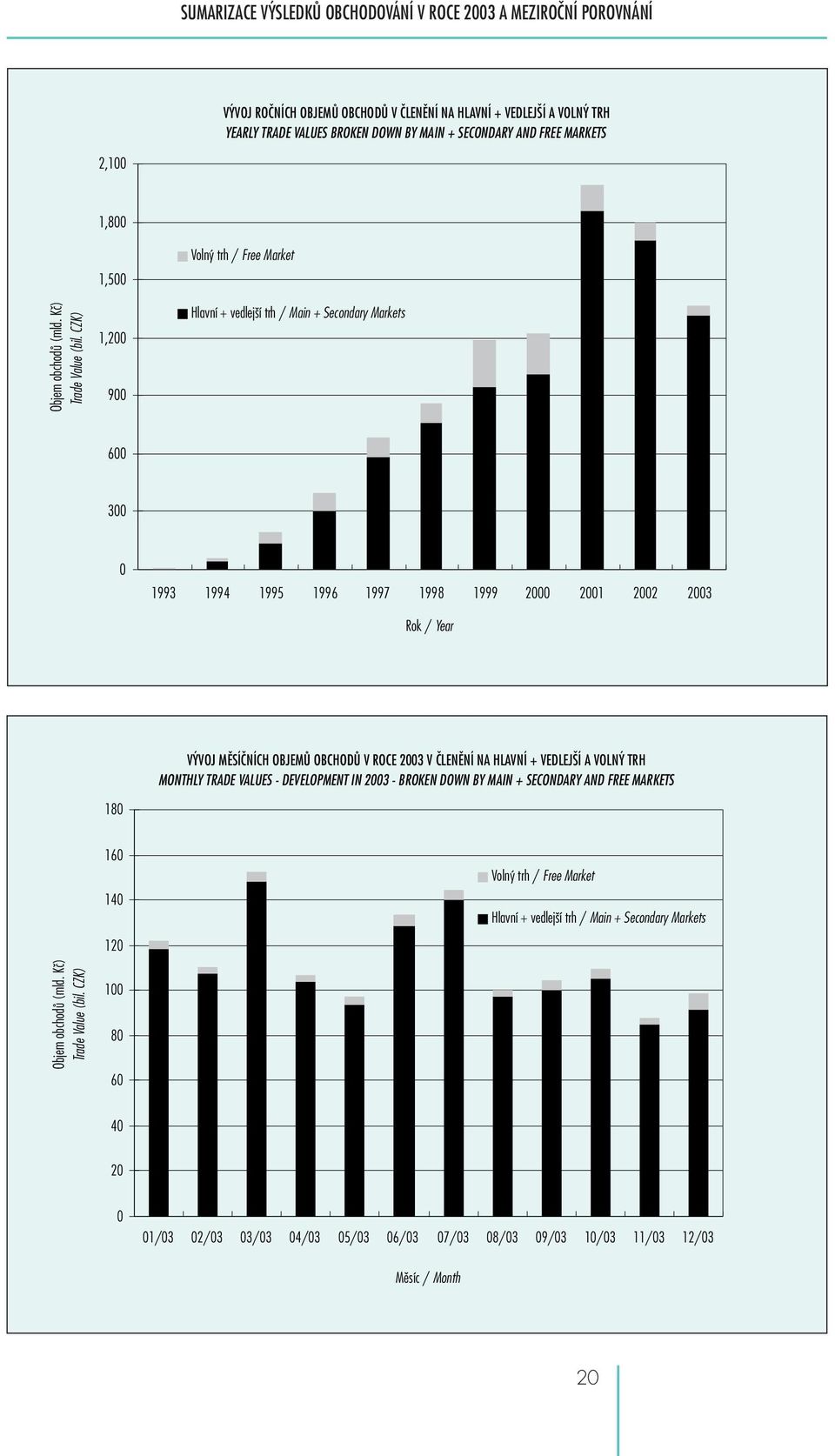 CZK) 1,200 900 Hlavní + vedlejší trh / Main + Secondary Markets 600 300 0 1993 1994 1995 1996 1997 1998 1999 2000 2001 2002 2003 Rok / Year 180 VÝVOJ MĚSÍČNÍCH OBJEMŮ OBCHODŮ V ROCE 2003 V ČLENĚNÍ NA