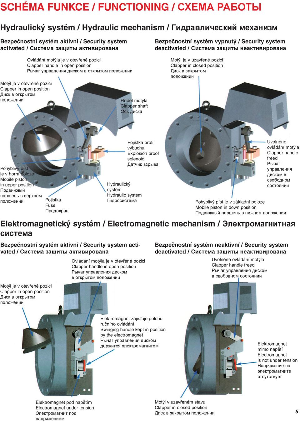 motýla Clapper shaft Ось диска Bezpečnostní systém vypnutý / Security system deactivated / Система защиты неактивирована Motýl je v uzavřené pozici Clapper in closed position Диск в закрытом