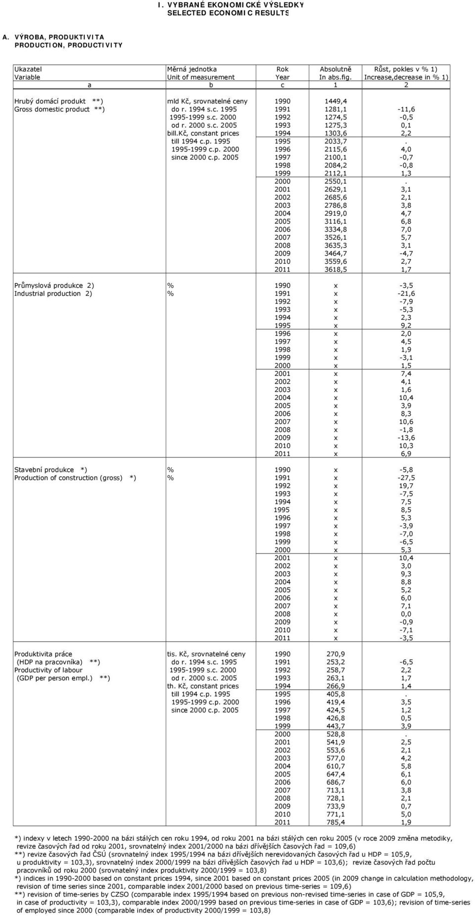 Increase,decrease in % 1) a b c 1 2 Hrubý domácí produkt **) mld Kč, srovnatelné ceny 1990 1449,4 Gross domestic product **) do r. 1994 s.c. 1995 1991 1281,1-11,6 1995-1999 s.c. 2000 1992 1274,5-0,5 od r.